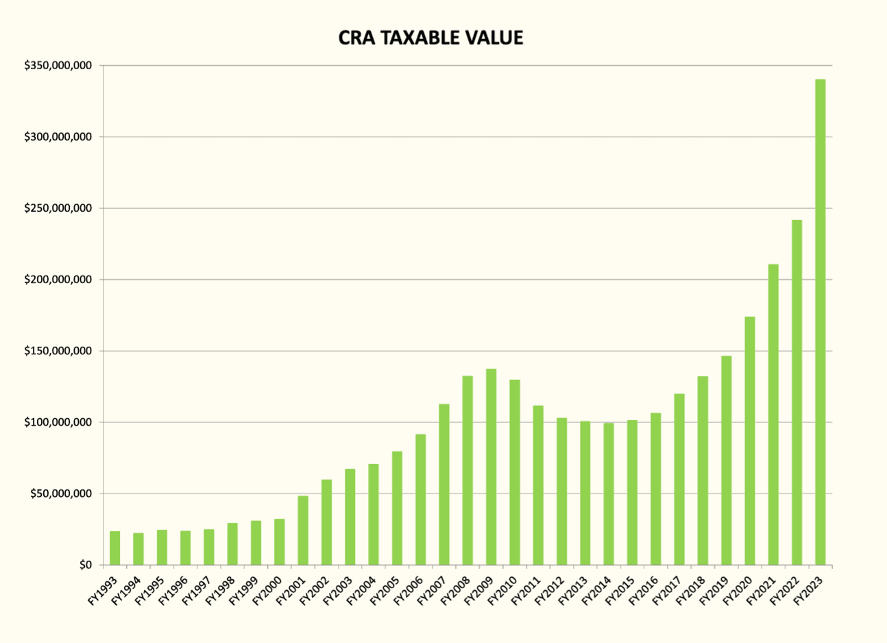 CRA Taxable Value