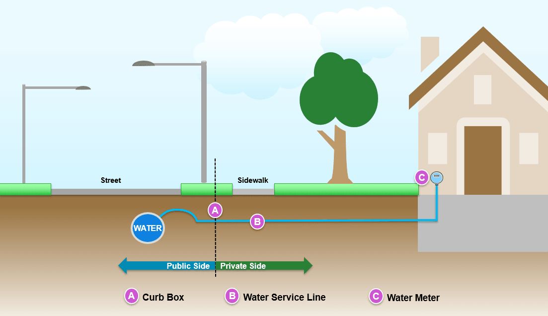 Diagram depicting how to identify a service line