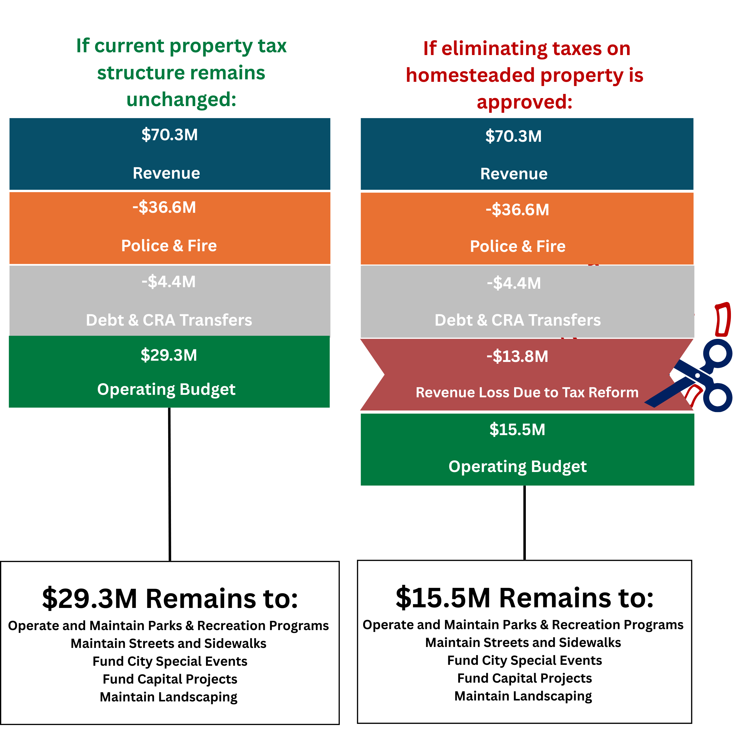 Infographic Visualizing Budgetary allocation 